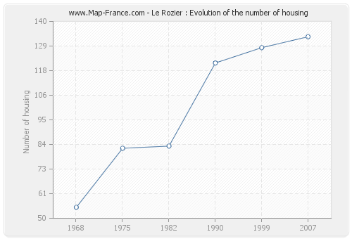 Le Rozier : Evolution of the number of housing